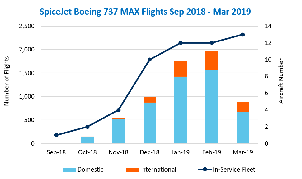 SpiceJet's 737 Max operations dropped rapidly around the time of the type's grounding in 2018
